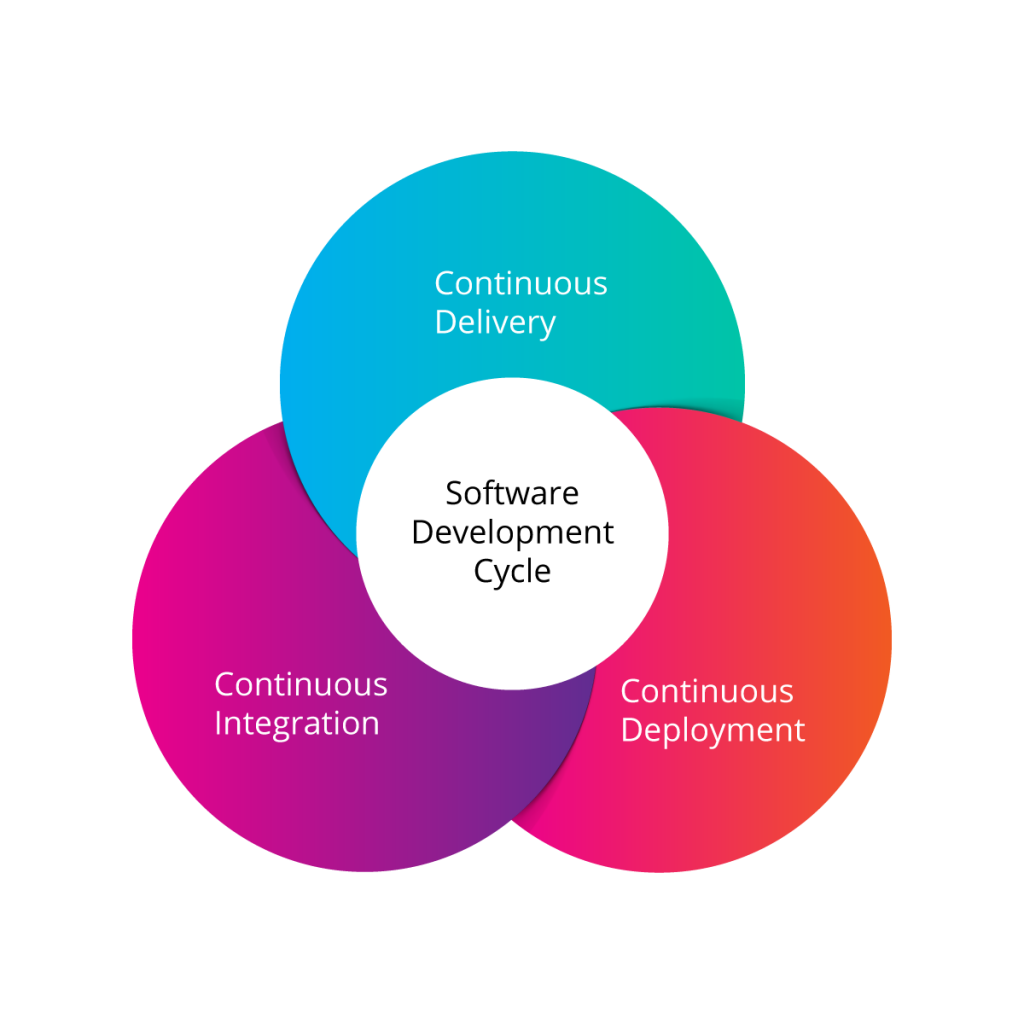 Continuous Integration, Delivery, And Deployment: Delivering Continuous 